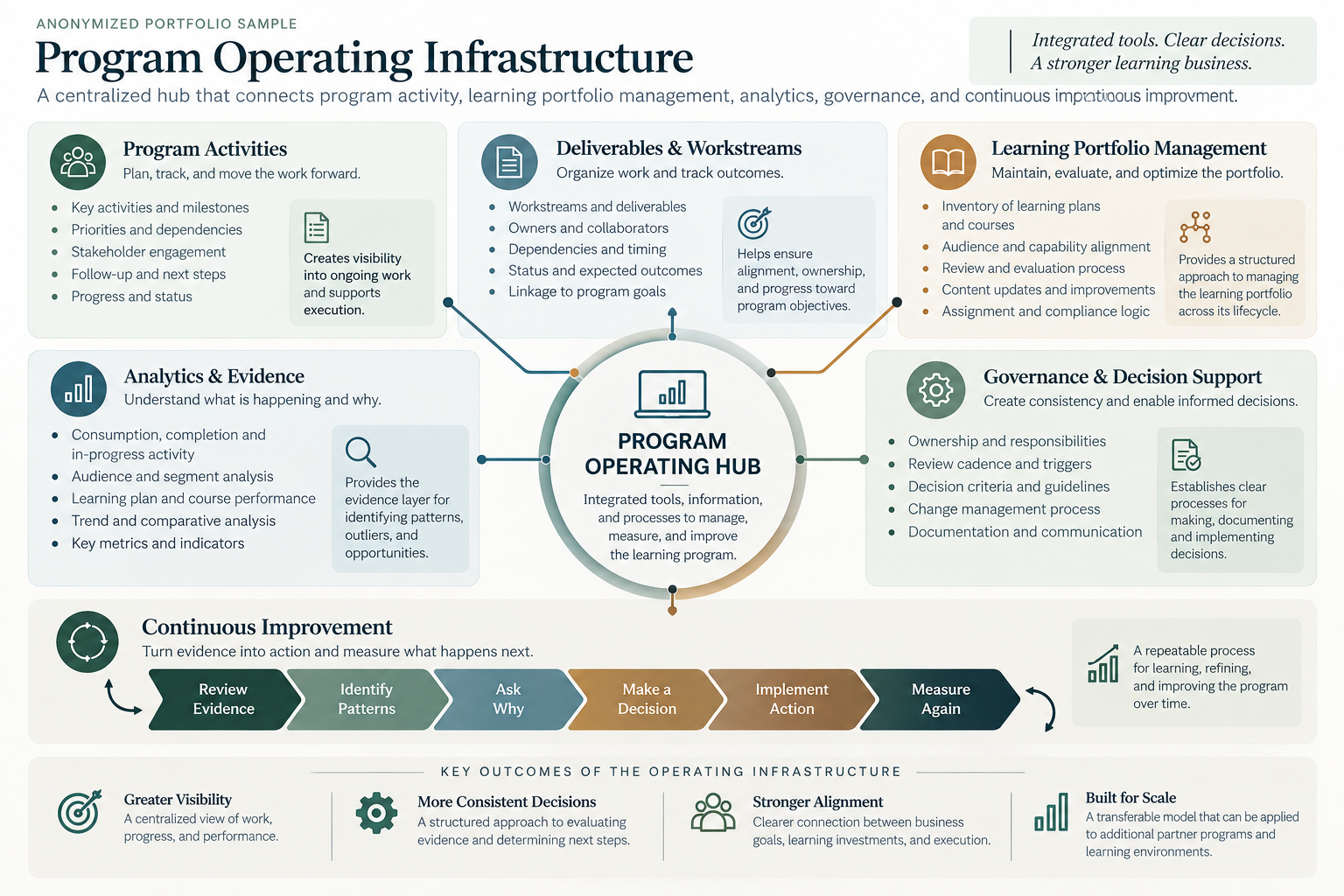 Program Operating Infrastructure — anonymized portfolio sample