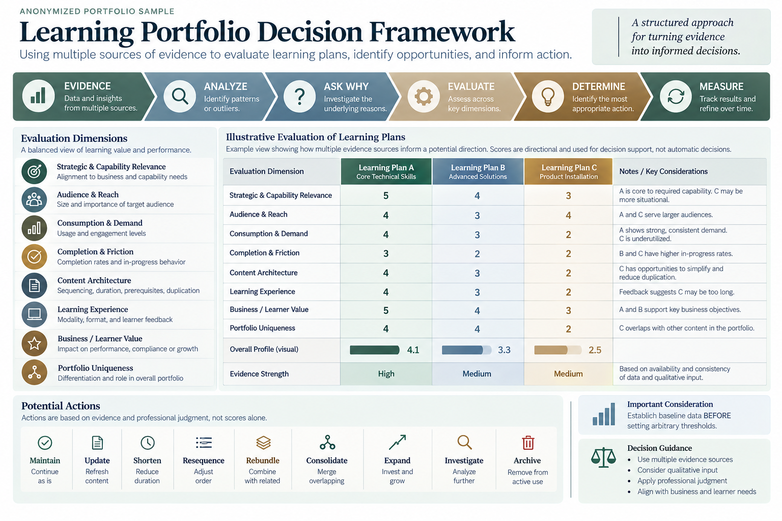 Learning Portfolio Decision Framework — anonymized portfolio sample